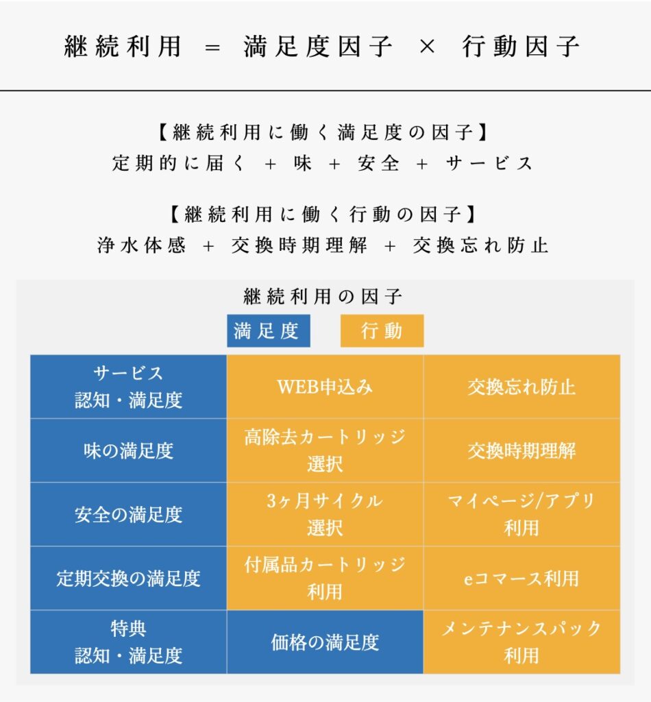 【株式会社タカギ】CDP構築から顧客満足度要因の特定。そして、次のフェーズへ。_因子